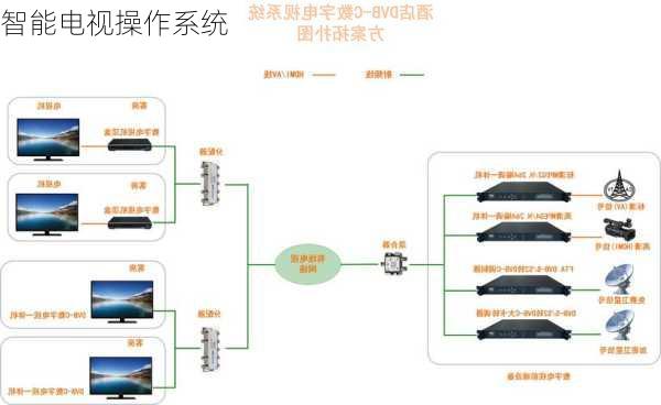 智能电视操作系统