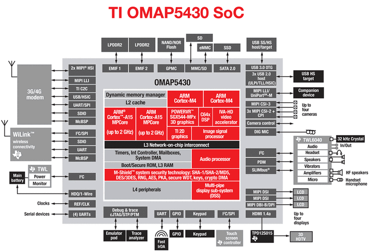 omap3630