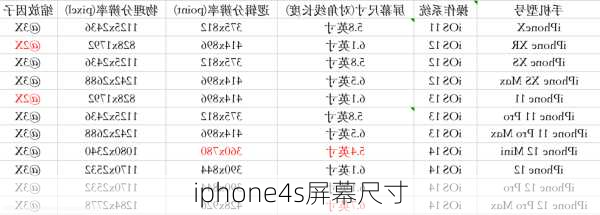 iphone4s屏幕尺寸