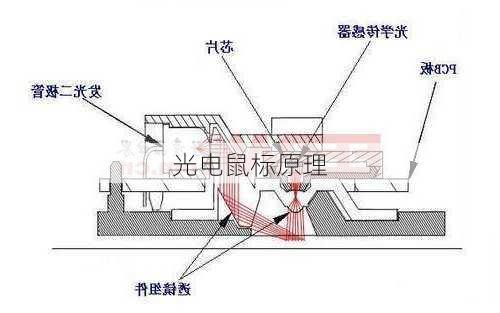 光电鼠标原理