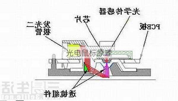 光电鼠标原理