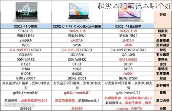 超级本和笔记本哪个好