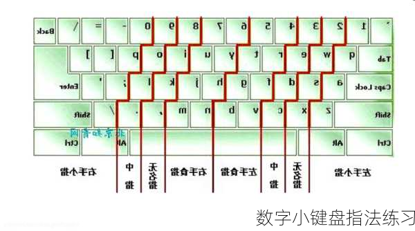 数字小键盘指法练习