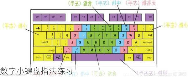 数字小键盘指法练习