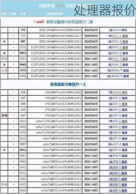 处理器报价