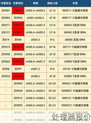 处理器报价