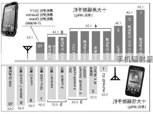 手机辐射量