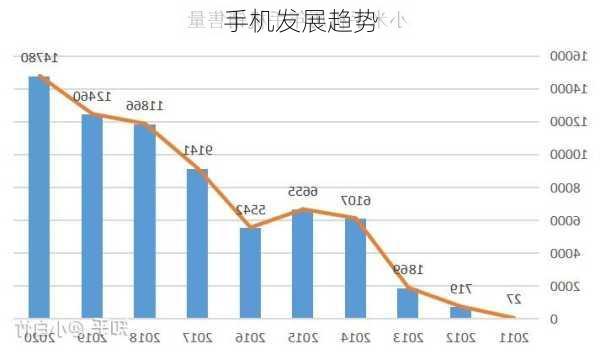 手机发展趋势