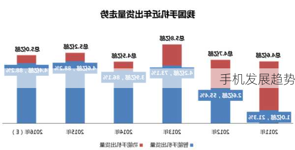 手机发展趋势