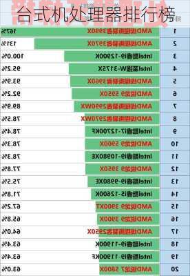 台式机处理器排行榜