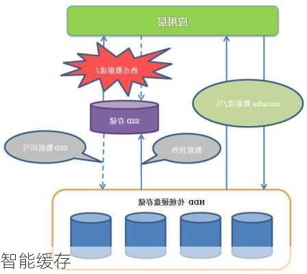 智能缓存