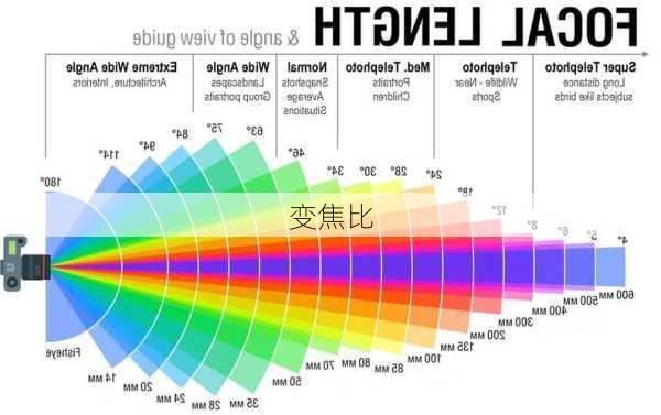 变焦比