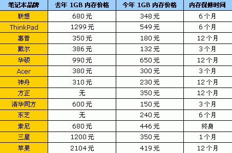 笔记本内存价格