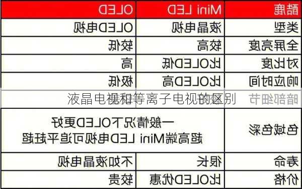 液晶电视和等离子电视的区别