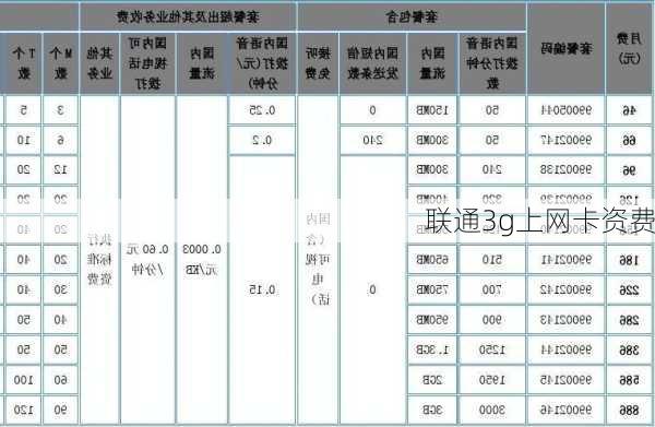 联通3g上网卡资费