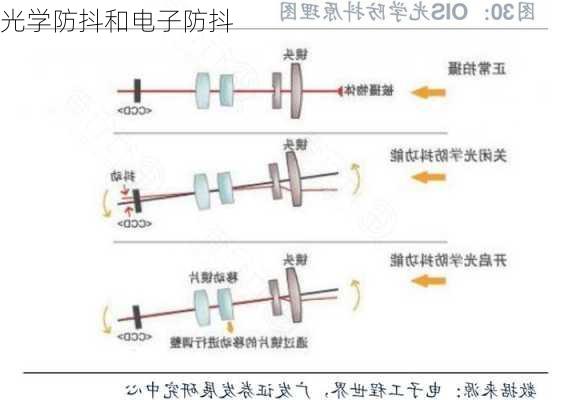 光学防抖和电子防抖