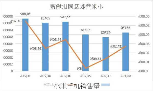 小米手机销售量