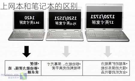 上网本和笔记本的区别