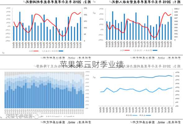 苹果第三财季业绩