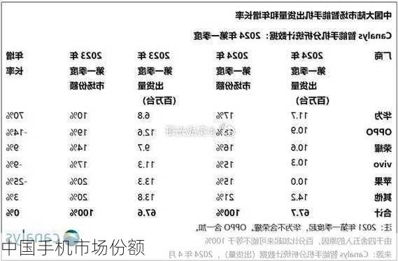 中国手机市场份额