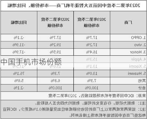 中国手机市场份额