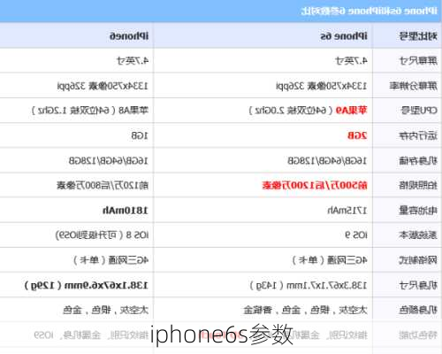 iphone6s参数