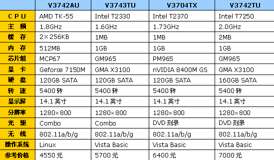 笔记本超级本区别