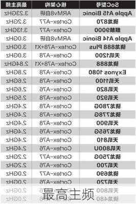 最高主频