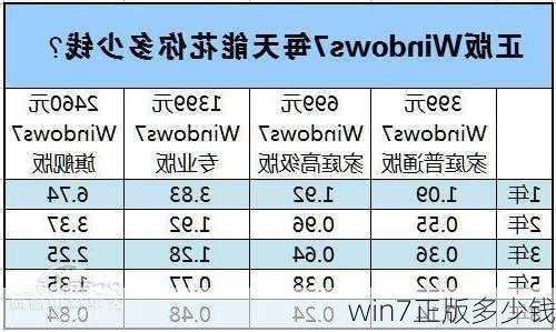 win7正版多少钱