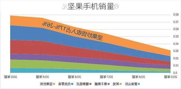 坚果手机销量