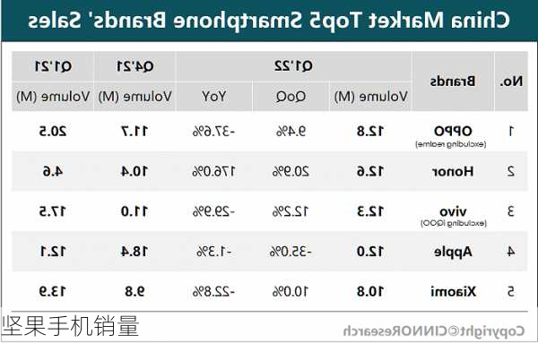 坚果手机销量