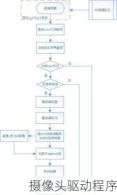 摄像头驱动程序