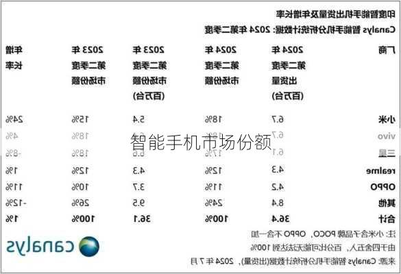 智能手机市场份额