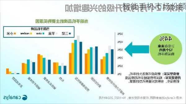 智能手机市场份额