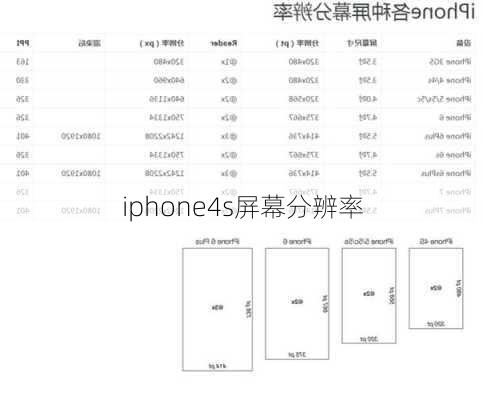 iphone4s屏幕分辨率