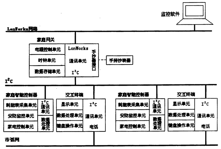 家用智能控制系统