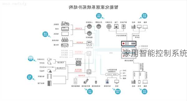 家用智能控制系统