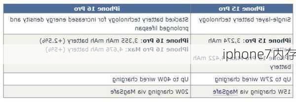 iphone7内存