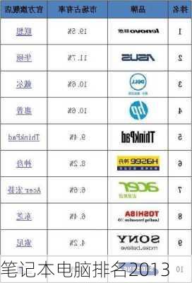 笔记本电脑排名2013