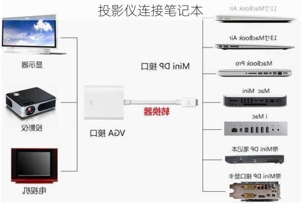 投影仪连接笔记本