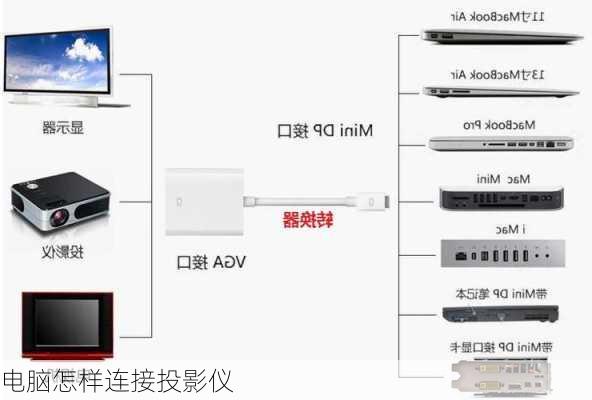 电脑怎样连接投影仪