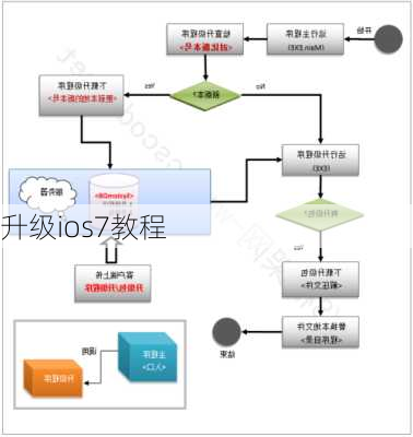 升级ios7教程