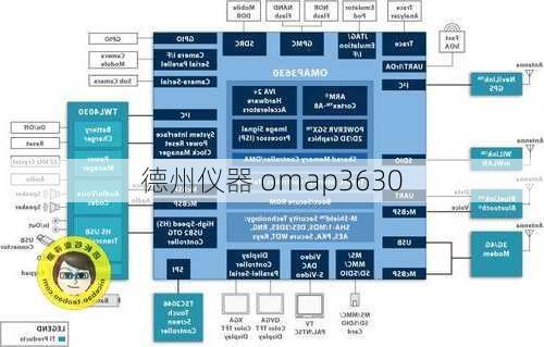 德州仪器 omap3630