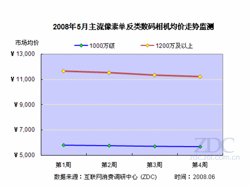 数码相机价格走势