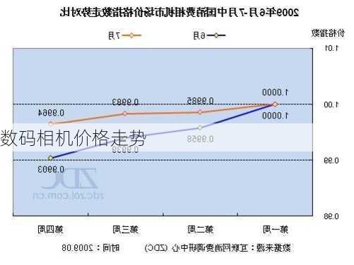 数码相机价格走势