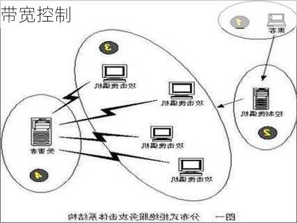 带宽控制