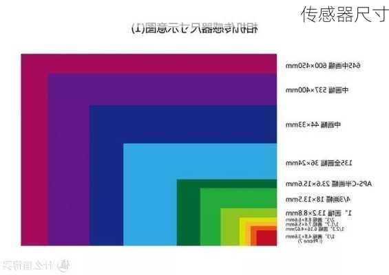 传感器尺寸