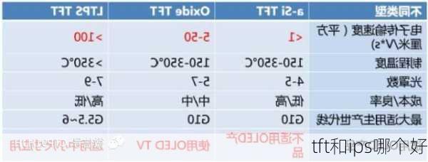 tft和ips哪个好