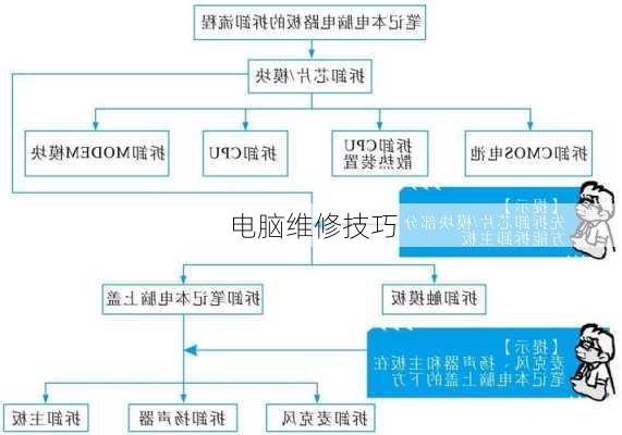 电脑维修技巧