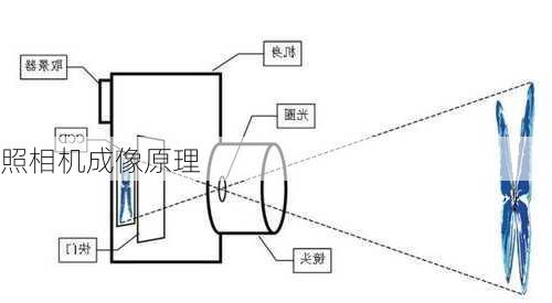 照相机成像原理